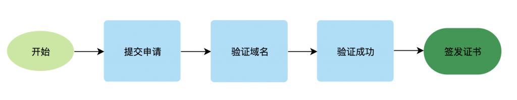 SSL证书申请流程图
